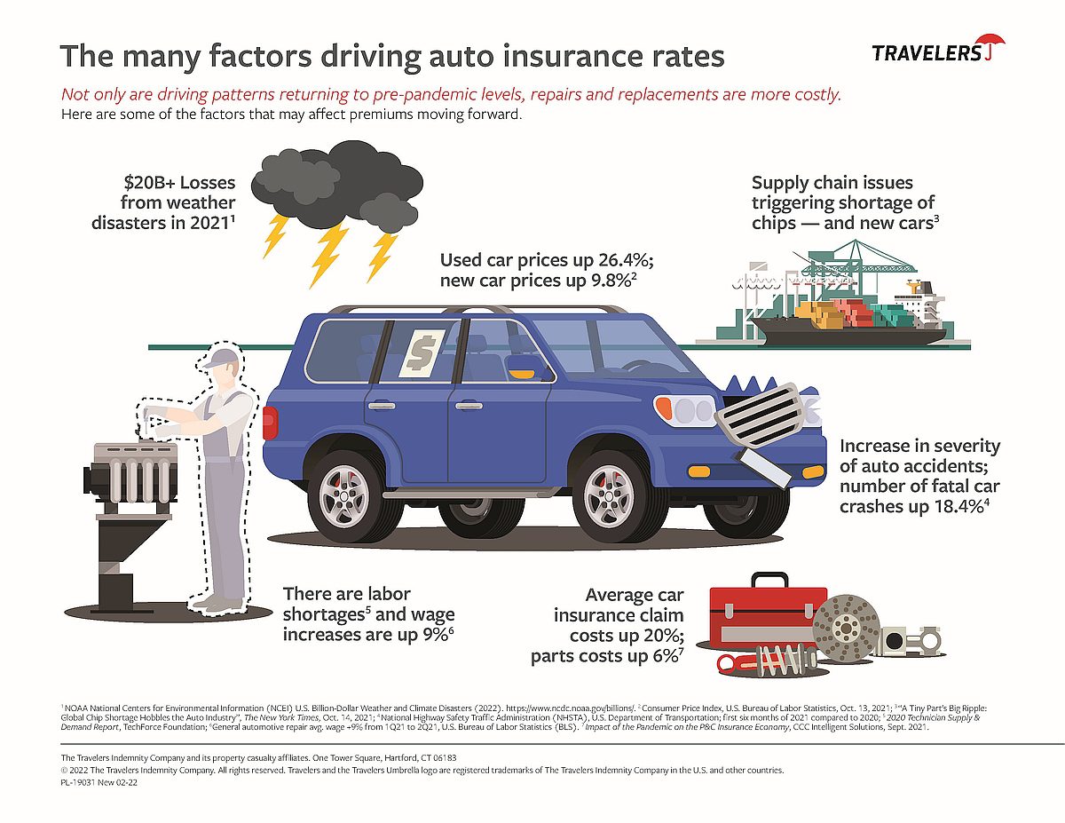 Graphic showing factors driving auto insurance rate increases